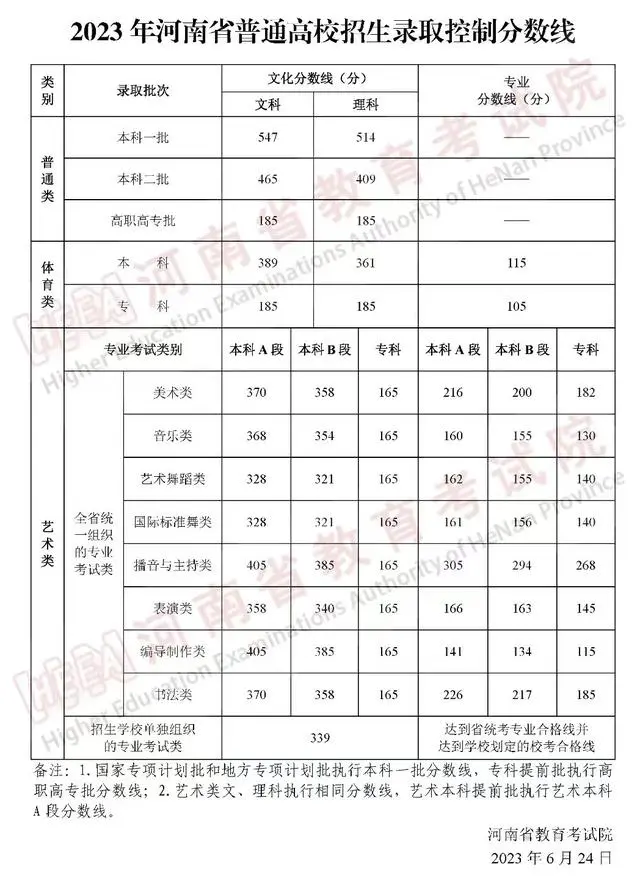 “河南高考分数线”_河南高考分数线公布_高考分数线河南2021年公布