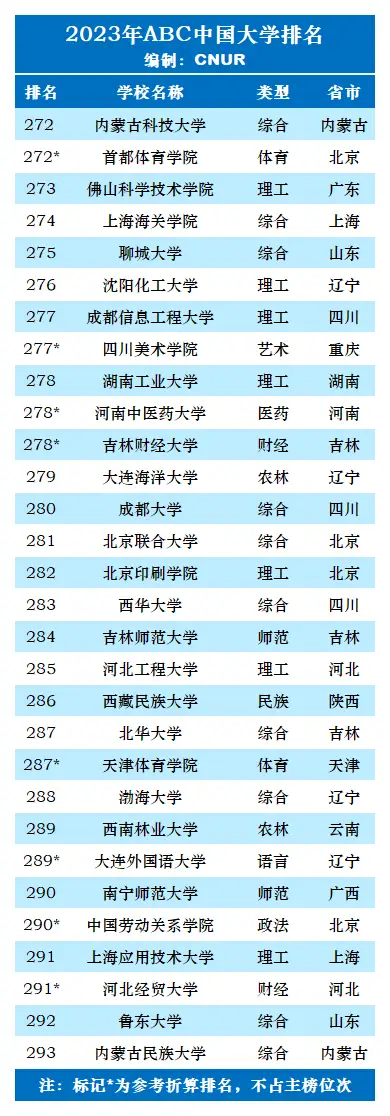 中国大学排名top2_排名大学中国有几所_中国大学排名