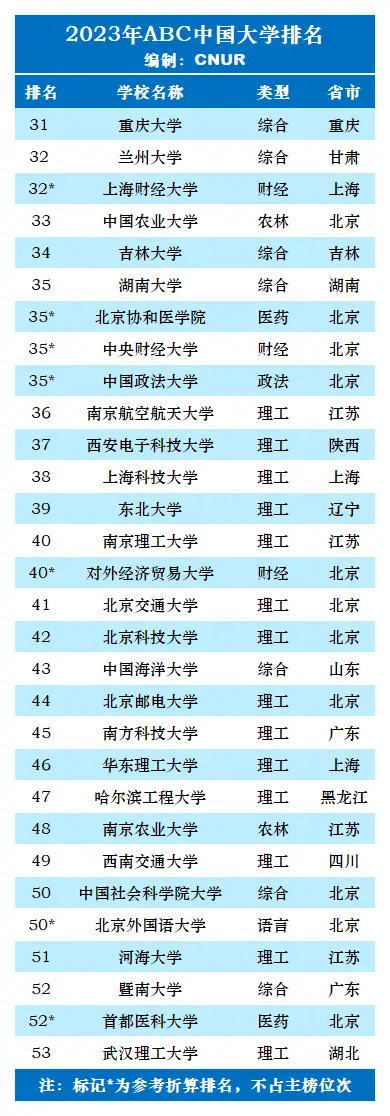 中国大学排名_中国大学排名top2_排名大学中国有几所