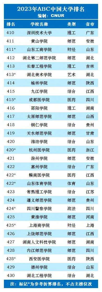 排名大学中国有几所_中国大学排名top2_中国大学排名