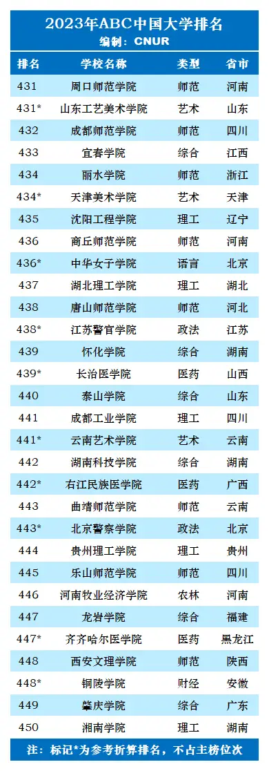 中国大学排名top2_排名大学中国有几所_中国大学排名