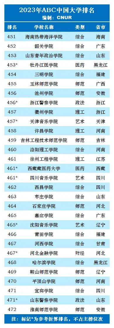 中国大学排名top2_中国大学排名_排名大学中国有几所