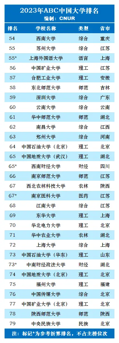 中国大学排名_中国大学排名top2_排名大学中国有几所