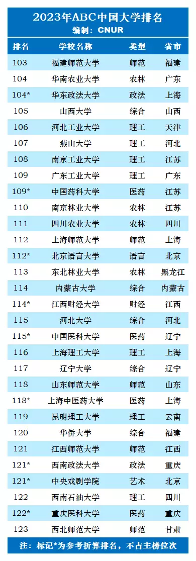 中国大学排名top2_排名大学中国有几所_中国大学排名