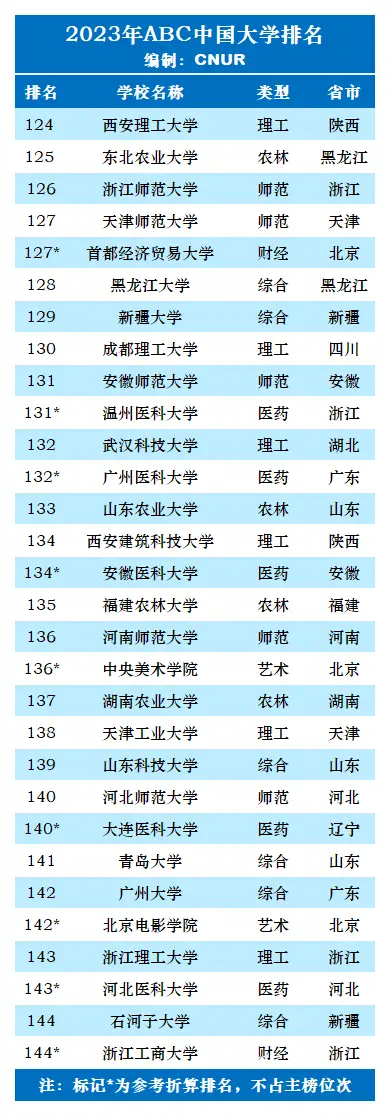 排名大学中国有几所_中国大学排名top2_中国大学排名