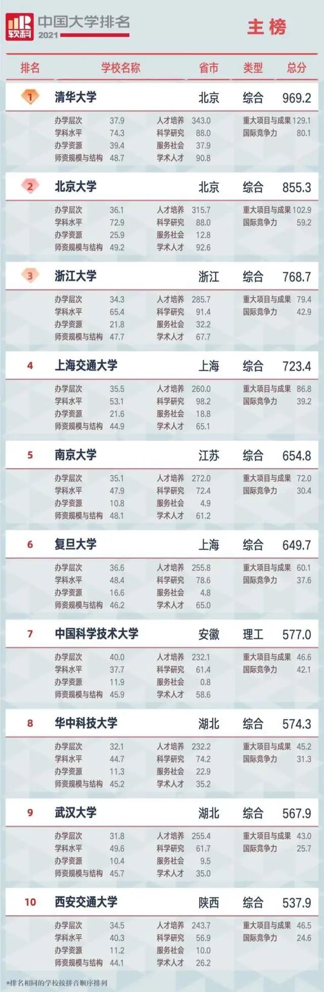 中国大学排名top2_中国大学排名_大学中国大学排名