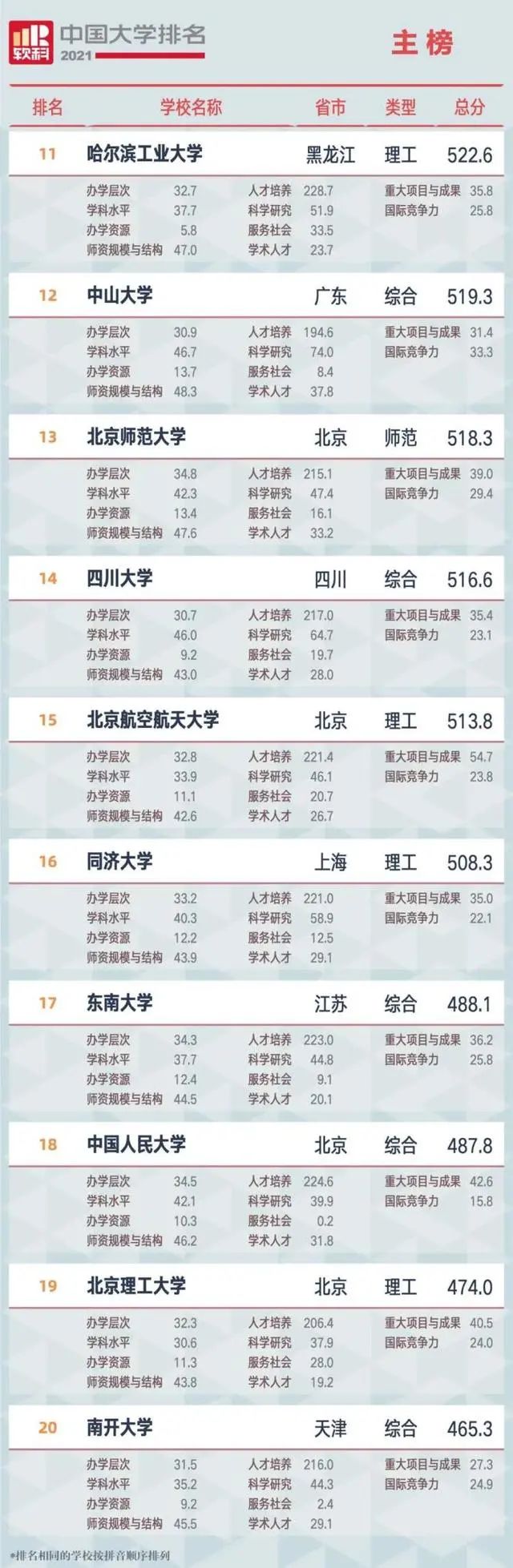 中国大学排名top2_中国大学排名_大学中国大学排名