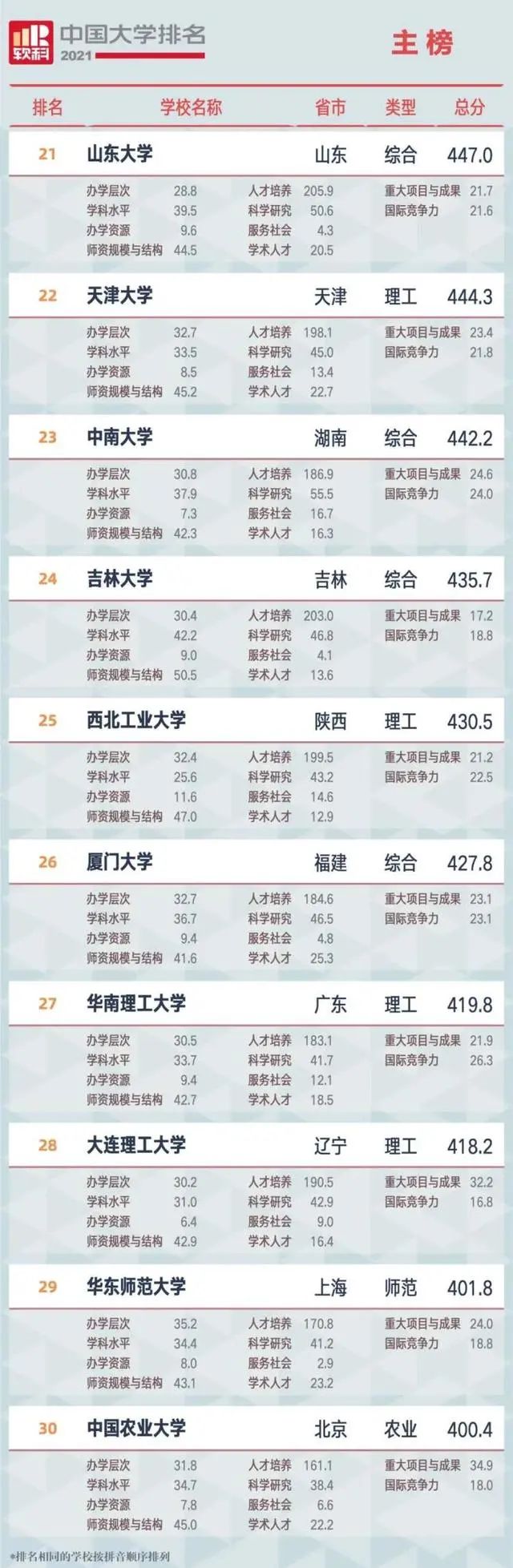 中国大学排名top2_中国大学排名_大学中国大学排名