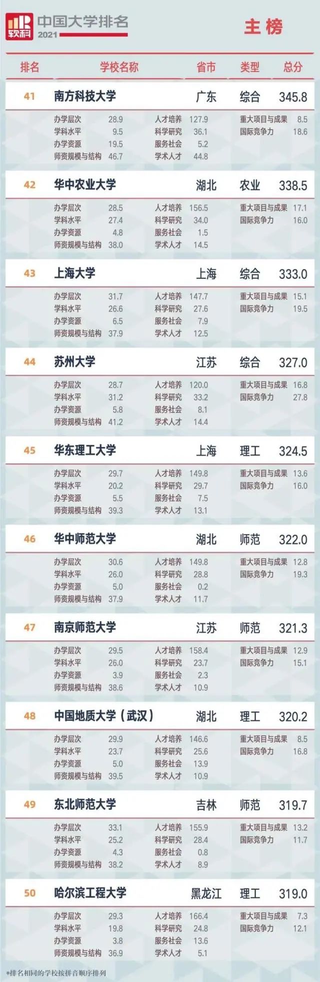 大学中国大学排名_中国大学排名top2_中国大学排名