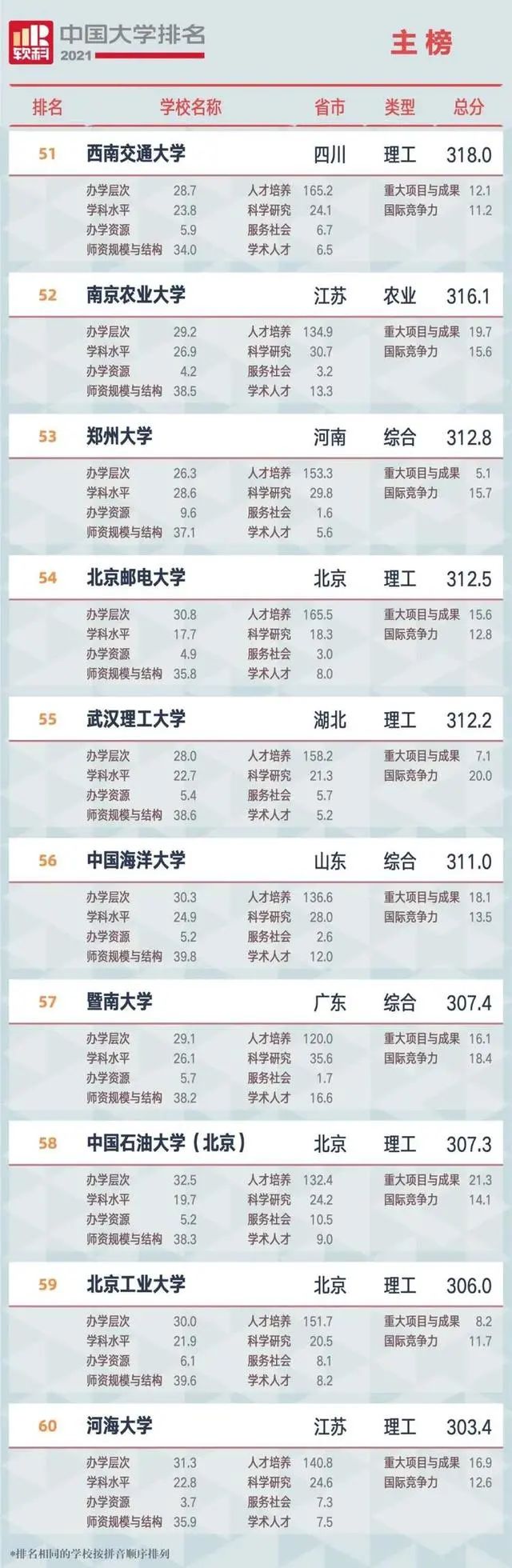 中国大学排名_中国大学排名top2_大学中国大学排名