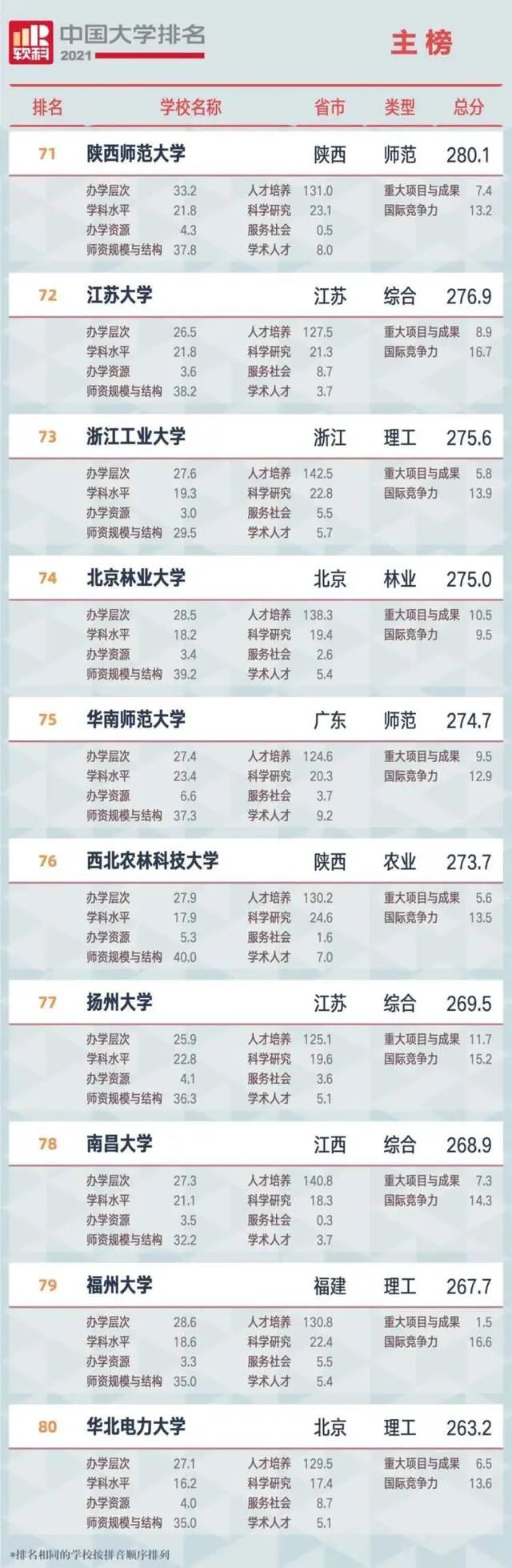 大学中国大学排名_中国大学排名top2_中国大学排名