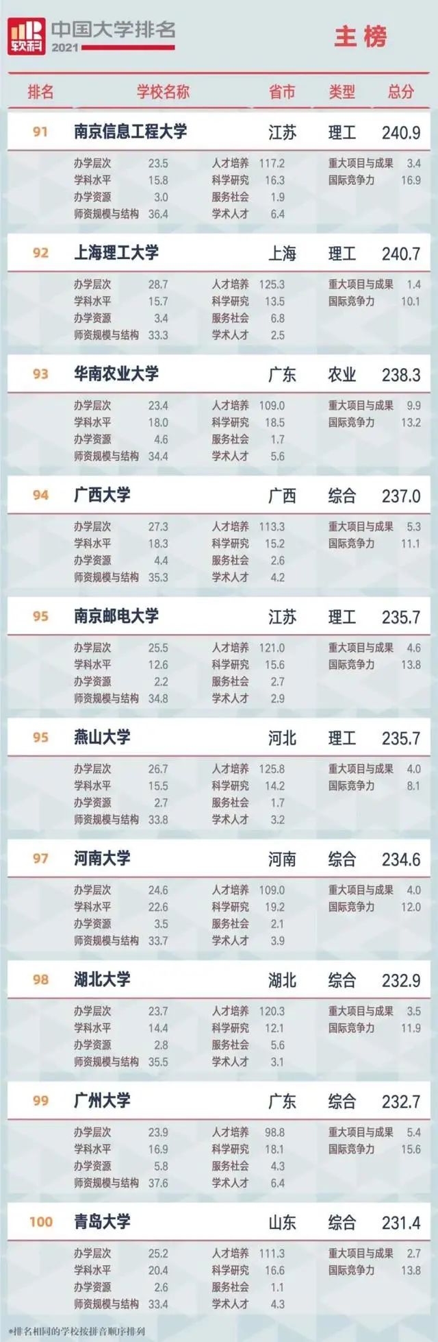 大学中国大学排名_中国大学排名top2_中国大学排名