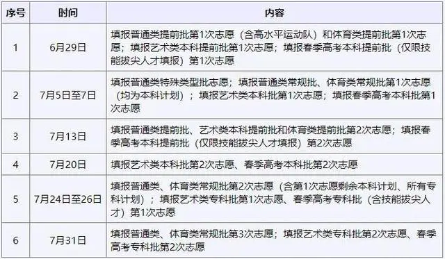 高考志愿模拟填报是什么意思_志愿填报模拟高考怎么填_高考志愿填报模拟