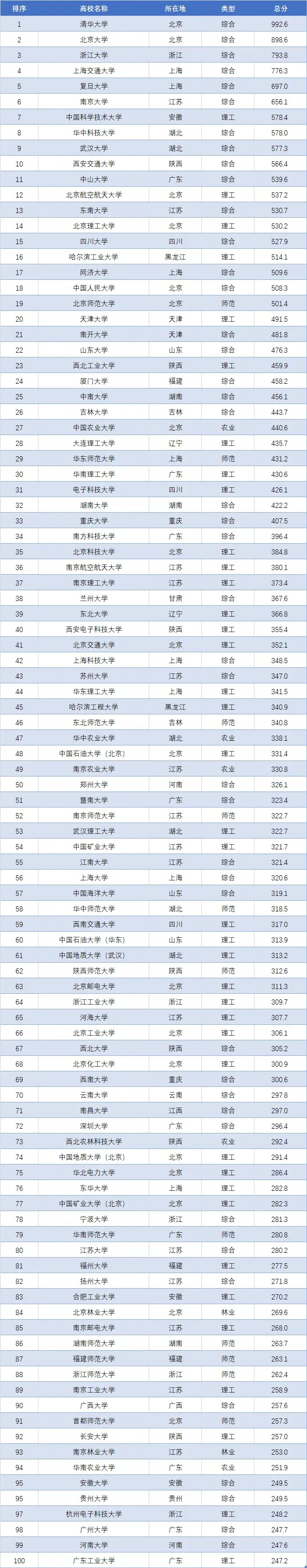 211排行榜大学_计算机专业排行榜大学_大学排行榜