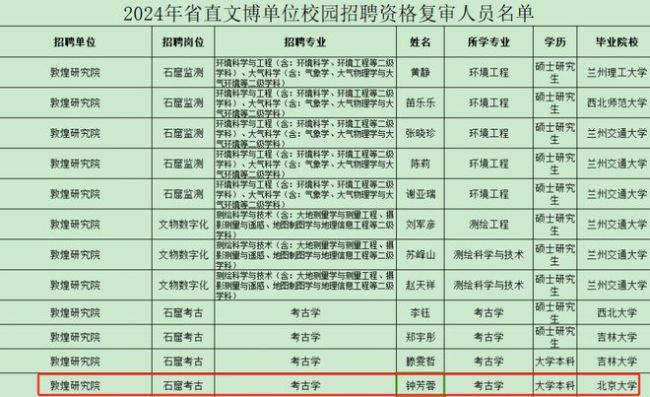 敦煌研究院回应北大考古女孩钟芳蓉：即将参与石窟考古岗位招聘