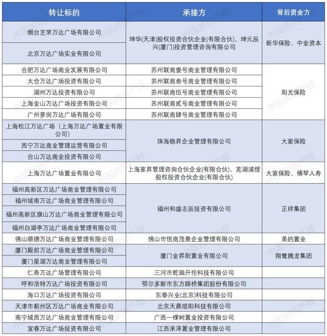 王健林再卖两座万达广场，受让方什么来头？险资与民企分羹