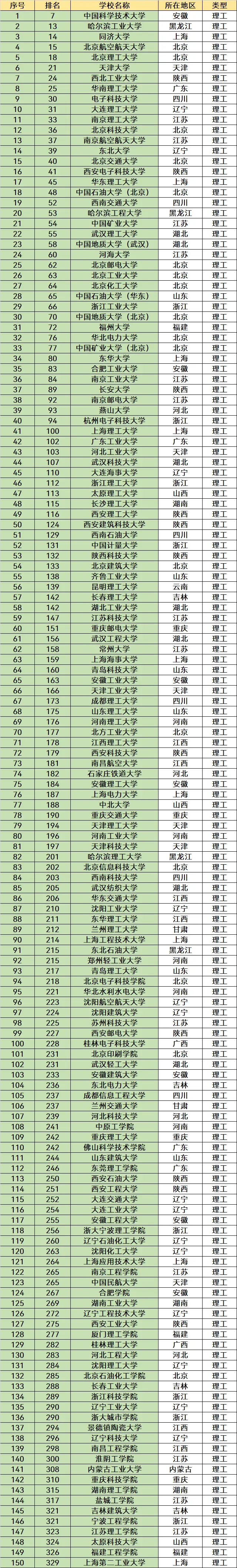 理工类大学排名_理工排行榜大学_理工科排名大学