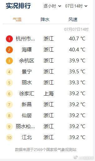 杭州热到全国第一 余杭太炎社区40.7℃居全国榜首