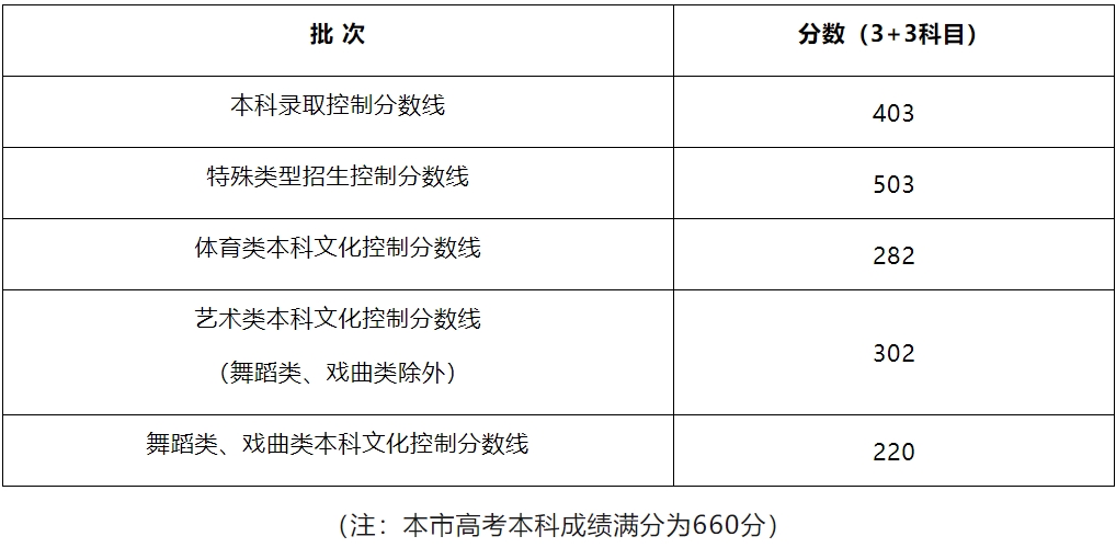 高考录取_录取高考录取什么时候知道_录取高考分数线