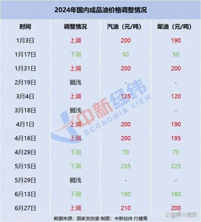 92号汽油重回“8元时代”_汽油回归5元时代_汽油回到3元时代