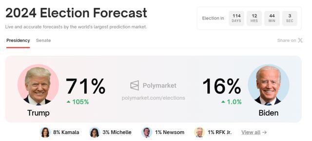 特朗普拉票遇袭 胜选概率升至71%