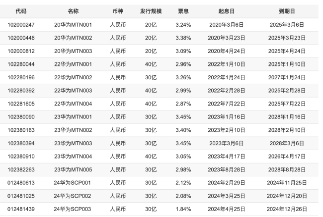 华为为何又发了十亿债 融资策略与现金流管理