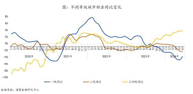 毕业季一线城市租金全部转涨