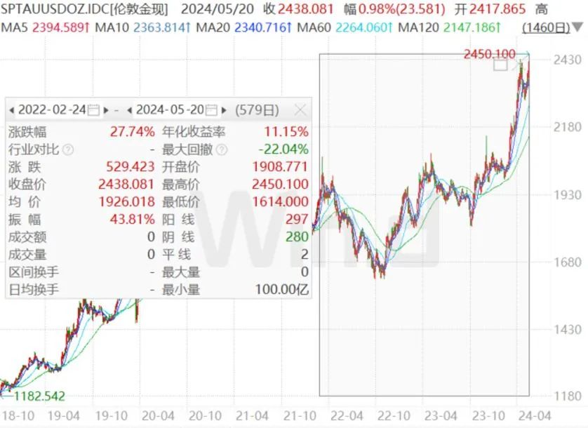 金价历史高位_金价再创历史新高_金价暴涨创近6年新高