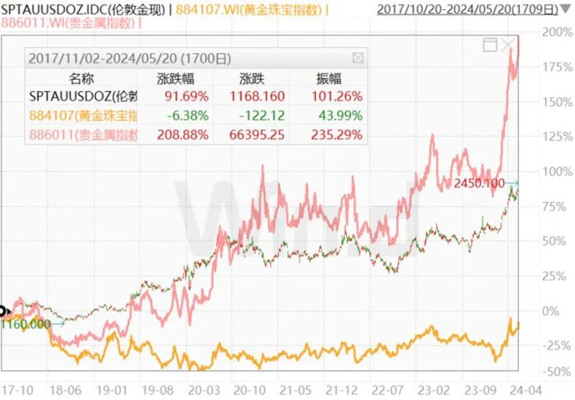 金价暴涨创近6年新高_金价历史高位_金价再创历史新高