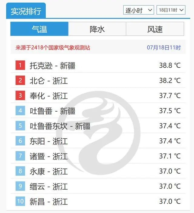 浙江高温是哪几个月_浙江持续高温_全国高温前十浙江占7位