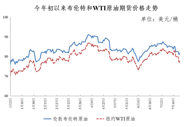 油价金价为何双双下跌