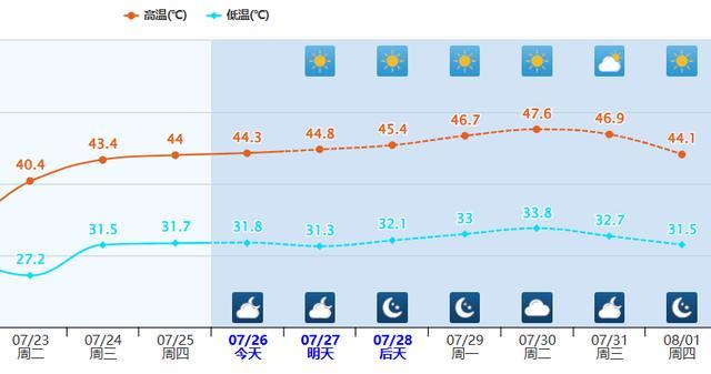 直逼49℃！新疆“红透”了 高温预警频发