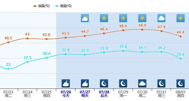 直逼49℃！新疆“红透”了 高温预警频发