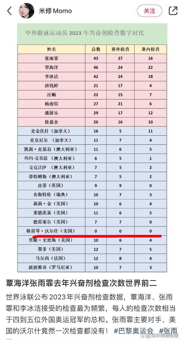 向佐为中国游泳队鸣不平：7次尿检太影响心情