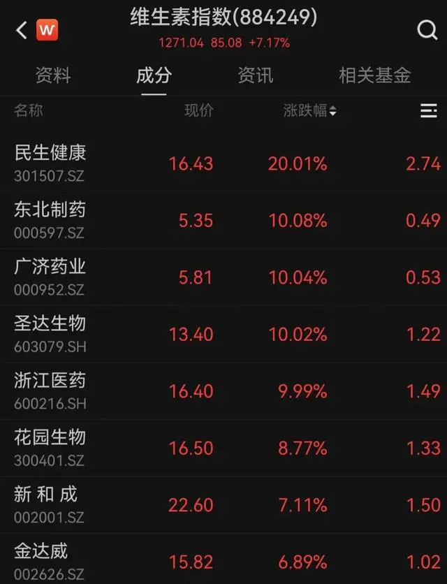 2019维生素涨价概念股龙头_维生素价格一周飙涨256%_维生素价格大涨