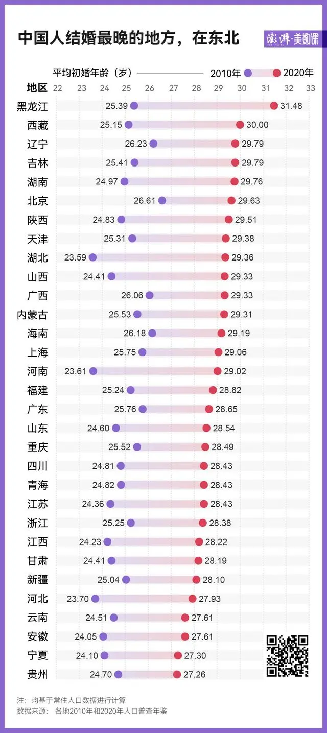 大龄未婚统计_大龄未婚女性数量_大龄未婚比例上升意味着什么