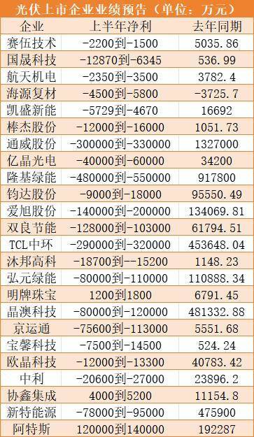 半年亏30亿 “硅片王”没扛住