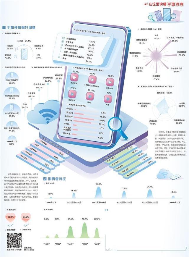 超六成消费者有手机存储焦虑