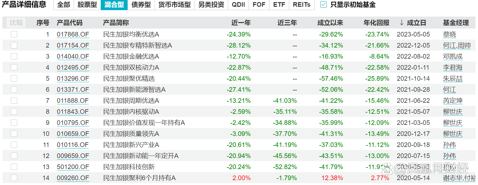 民生加银现金宝基金_美女基金经理暴亏70%带火民生加银_民生加银基金净值