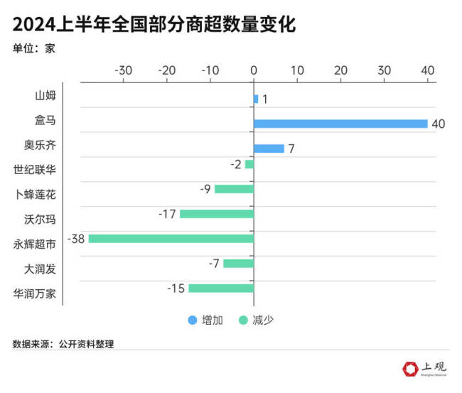 有的超市在关店 有的超市在爆改 零售业冰火两重天