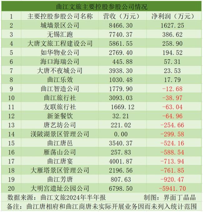 大唐不夜城半年仅赚23.53万元