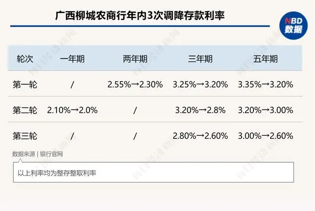 中行降息时间_又一波中小银行“降息”来袭_中行降准降息对股市有影响吗