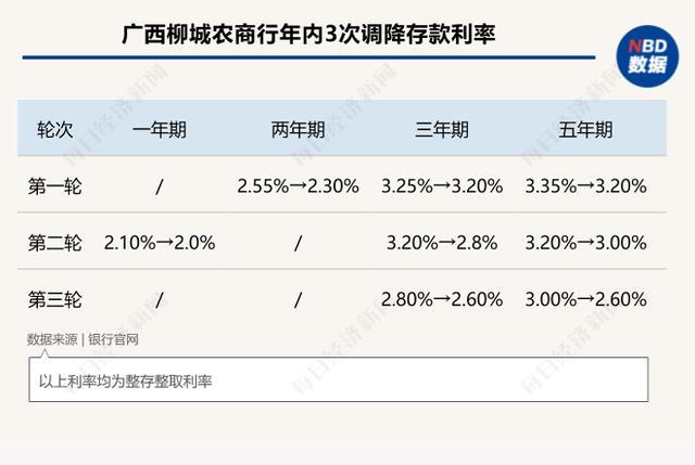 又一波中小银行“降息”来袭