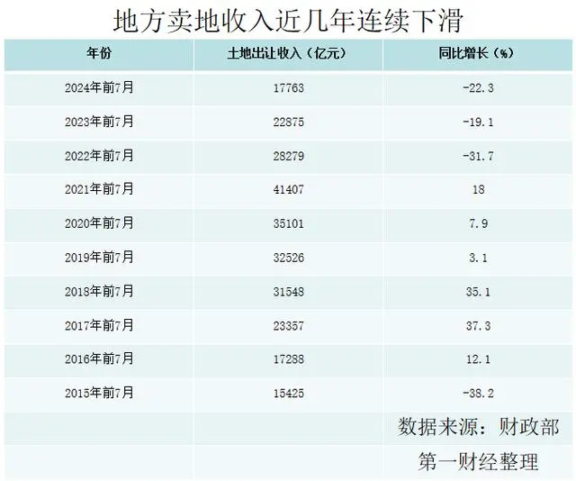 今年前7月卖地收入规模回到8年前_去年卖地收入_卖地收入三年来首次下滑