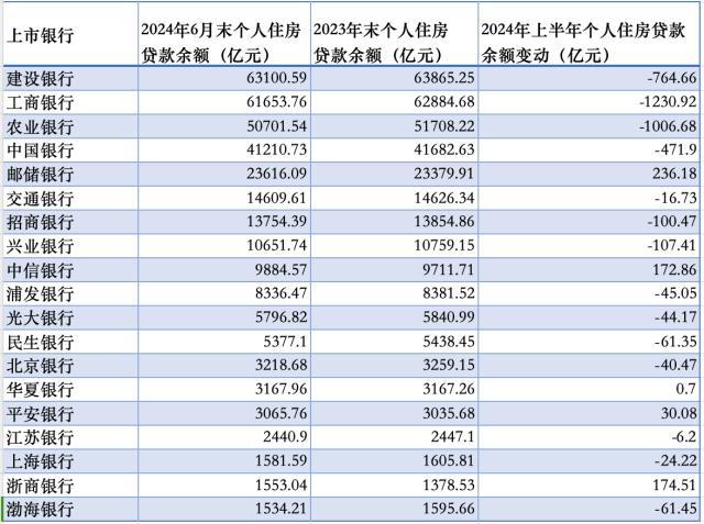 提前还贷冲击：14家银行房贷余额减少