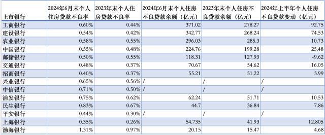 提前还贷冲击：14家银行房贷余额减少，不良率普遍上升