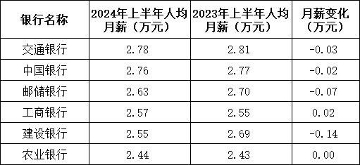 5家银行人均月薪超4.5万 平均薪酬曝光！