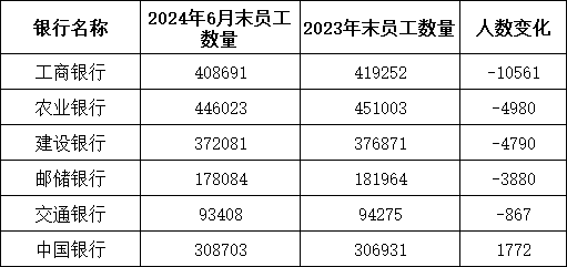 5家银行人均月薪超4.5万 平均薪酬曝光！