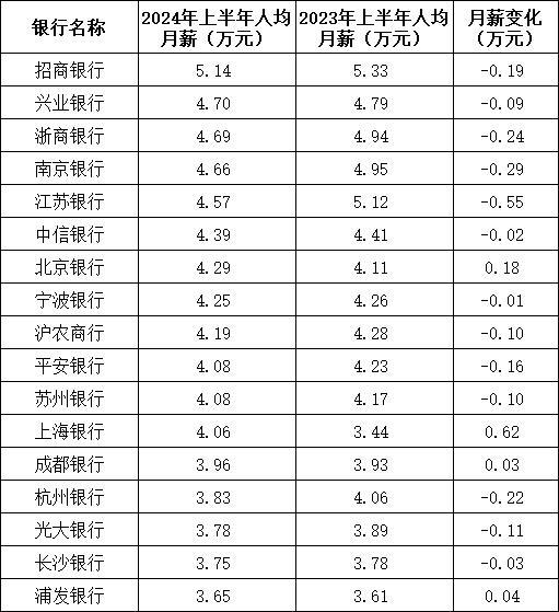 银行人半年薪酬曝光