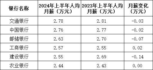 银行人半年薪酬曝光 人均下降超5000元